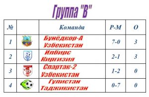 Кубок Содружества таблица